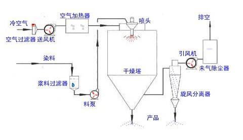 噴霧干燥機的工作原理與使用方法？